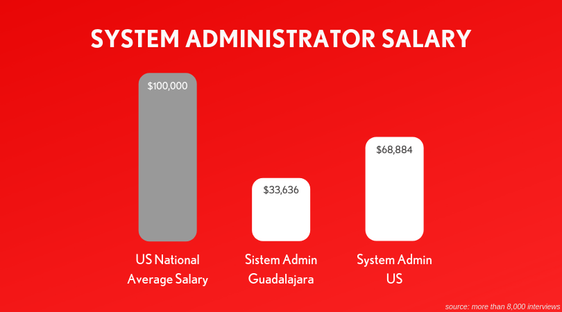 Computer system administrator job salary