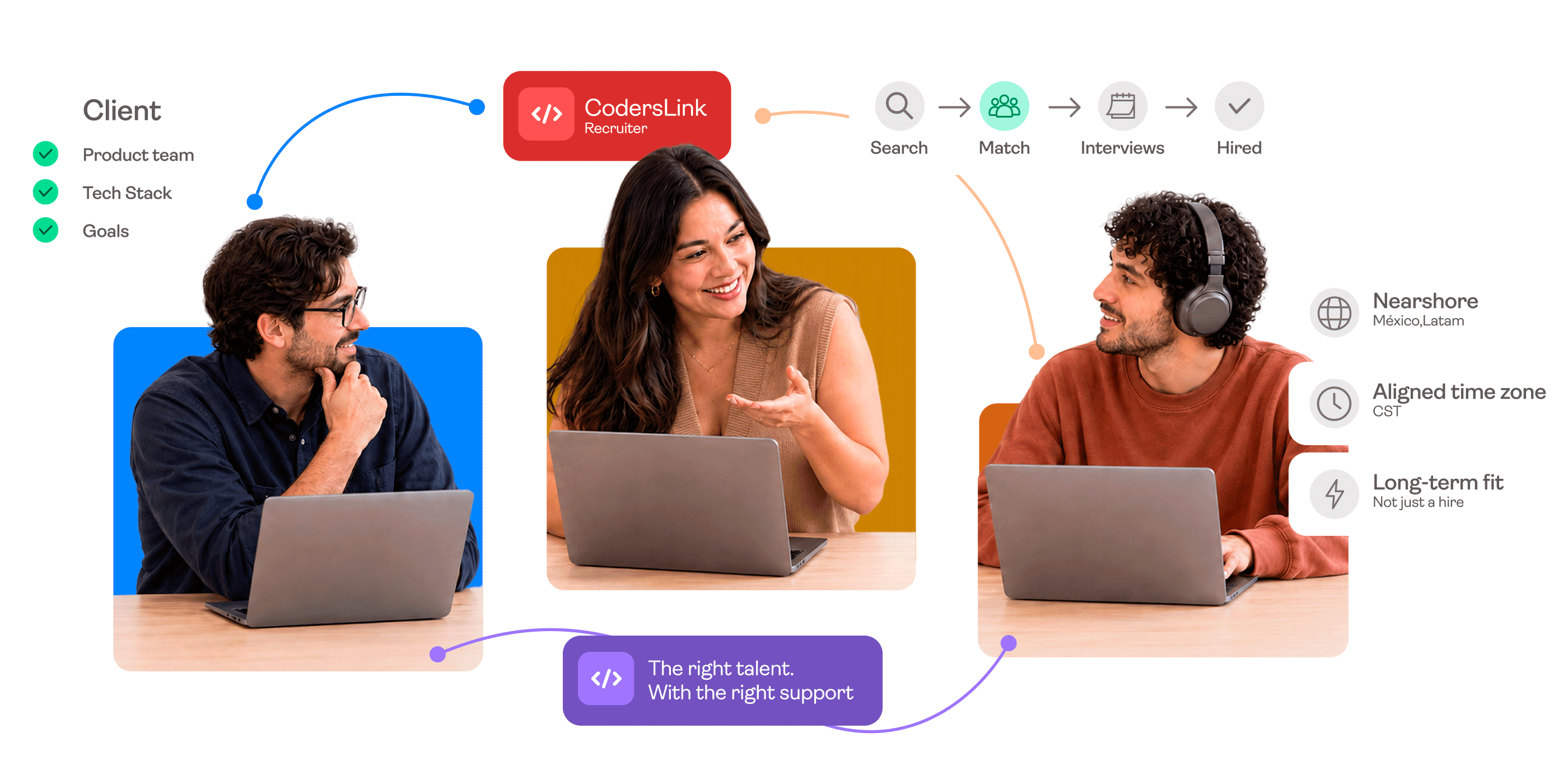 CodersLink recruiter connecting a US client team with a nearshore engineer in Mexico through search, match and interviews