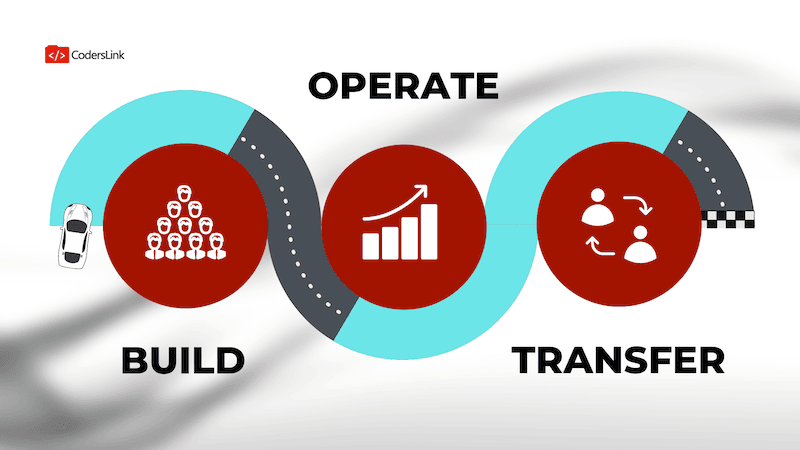 Build Operate Transfer: How it Works, Timeline and Workflow