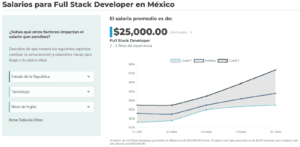 An infographic titled "Salarios para Full Stack Developer en México" presents a graph showing salary growth by experience. The average monthly salary is $25,000. Filters include "Estado de la República," "Tecnología," and "Nivel de Inglés." Discover how much a programmer earns in Mexico and explore remote job opportunities! CodersLink 2024.
