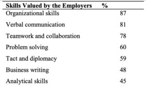 A table titled "Skills Valued by the Employers" lists skills crucial for those planning to trabajar como Project Manager: Organizational skills (87%), Verbal communication (81%), Teamwork and collaboration (78%), Problem solving (60%), Tact and diplomacy (59%), Business writing (48%), and Analytical skills (45%). CodersLink 2024.