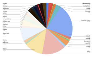 Avance de Salarios de TI 2023 - Estados de la república