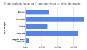 Porcentaje de profesionales que cuentan con conocimientos de inglés