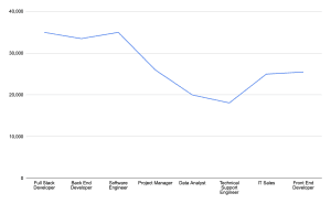 Media salarial de los roles más recurrentes