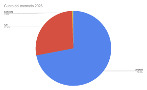 Pie chart titled "Cuota del mercado 2023". It shows market share: Android at 72.0% (blue), iOS at 27.4% (red), and Samsung at 0.3% (yellow). CodersLink 2024.