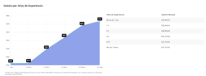A graph titled "Salario por Años de Experiencia" from CodersLink displays salary data over years of experience. The y-axis shows percentage increases, and the x-axis tracks experience in years, categorized with corresponding salary ranges in a table to the right, from less than 1 year to over 10 years. CodersLink 2024.