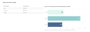 A nuevo bar chart and table from CodersLink display Backend Developer salaries in Mexico based on English proficiency. The table shows monthly salaries: Basic - $36,935.52, Intermediate - $43,013.68, Advanced - $57,614.74. Bars show 25% Basic, 52% Intermediate, 23% Advanced. CodersLink 2024.