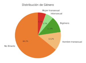 Salarios de TI 2024 Género