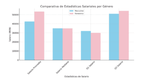 Salarios de TI 2024 Género