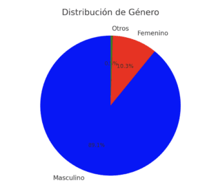 Salarios de TI 2024 Género