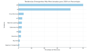 Tendencias Emergentes 2024 Gráfica
