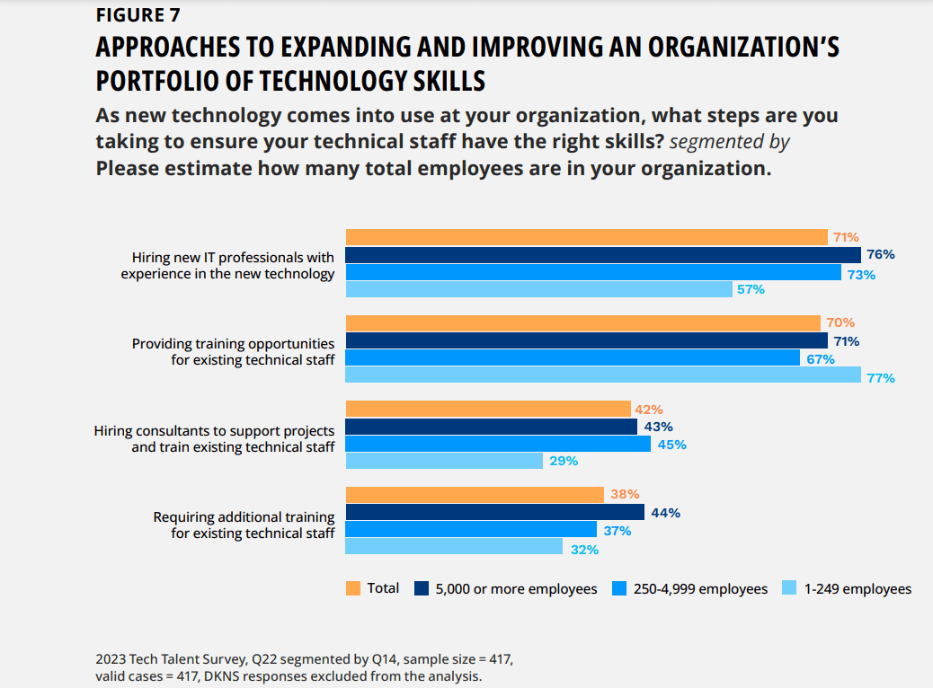 As the economic situation grows uncertain, companies are focused on growth strategies for their IT hiring process. Here are a few ways organizations are