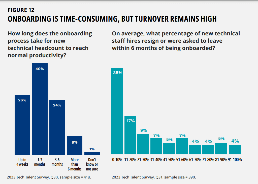 onboarding is time consuming but turnover remains high