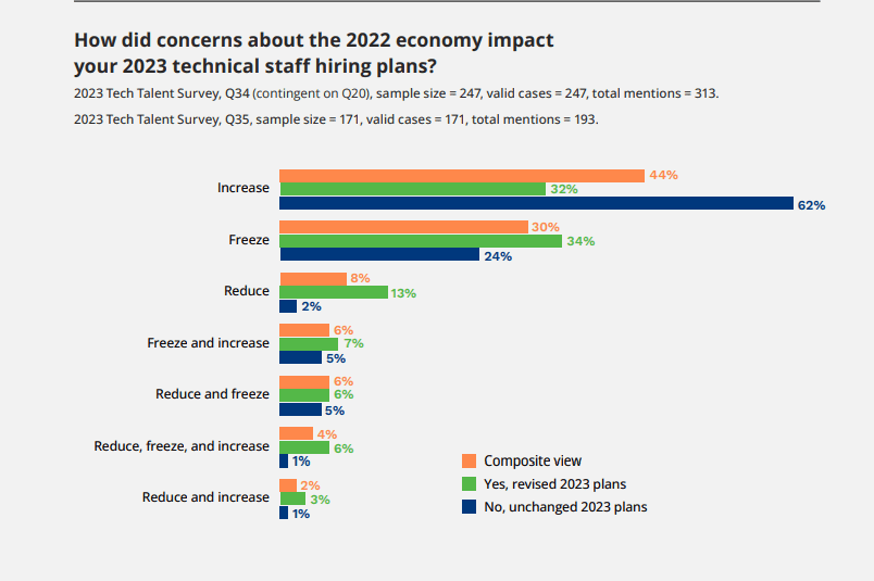 how did concerns about the 2022 economy impacted your 2023 technical staff hiring plans