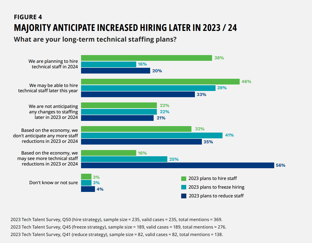 what are you long term technical hiring plans.