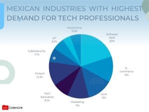 industries with high tech demand