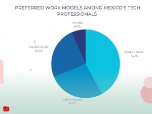 preferred work models among Mexican tech talent