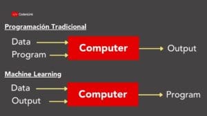 Una explicación simple es la siguiente: si en programación tradicional el programador escribe explícitamente las instrucciones para resolver un problema; en Machine Learning, el programa aprende dichas instrucciones por sí mismo. El programador se preocupa de crear un modelo y supervisar su entrenamiento.