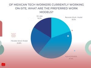 remote work preference