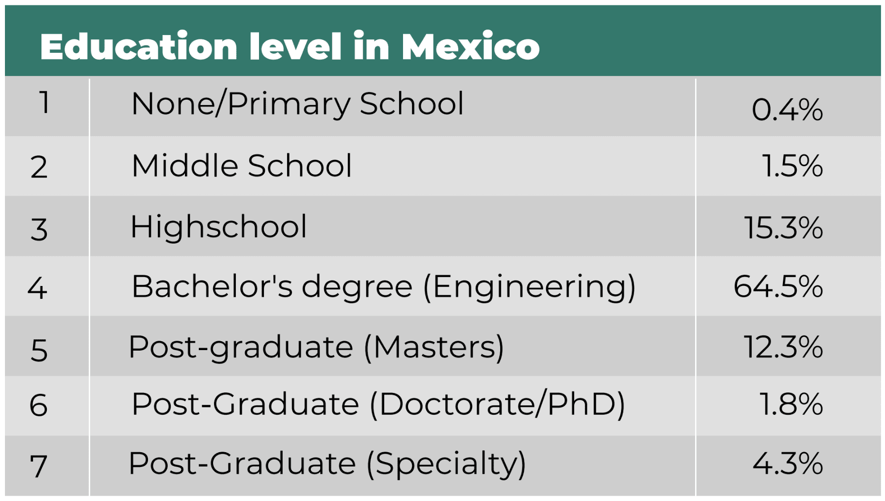According to CodersiInk surveys and research, a majority of Mexico’s tech professionals have at least a Bachelor's Degree in Engineering. 