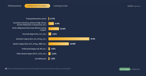 Education levels U.S. developers