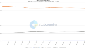 A line chart titled "StatCounter Global Stats" showing mobile operating system market share in Mexico from April 2022 to April 2023. Android leads with around 80%, followed by iOS at around 18%. Other OSs like Samsung, Windows, and PlayStation hold minimal shares. CodersLink 2024.