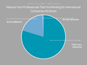 Tech professionals in Mexico who want to work for U.S. companies