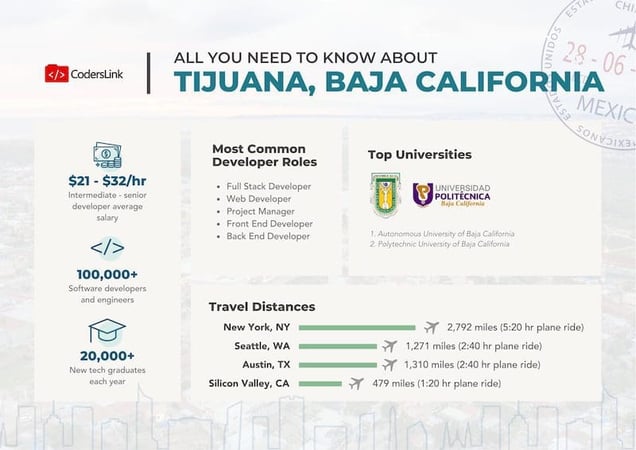 Tijuana’s Software Engineering Ecosystem – California’s Backyard