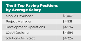 Top 10 positions