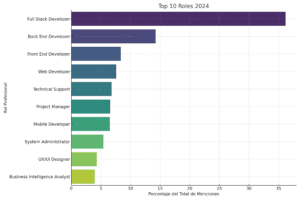 Bar chart titled "Reporte de Salarios 2024: Top 10 Roles" displaying roles and their percentage of total mentions. Full Stack Developer leads, followed by Back End Developer, Front End Developer, Web Developer, Technical Support, Project Manager, Mobile Developer, System Administrator, UX/UI Designer, and Business Intelligence Analyst. CodersLink 2024.