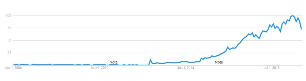 typescript popularity