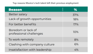 benefits for tech professionals