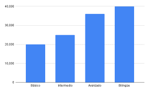 Dsitribución de salarios por nivel de inglés
