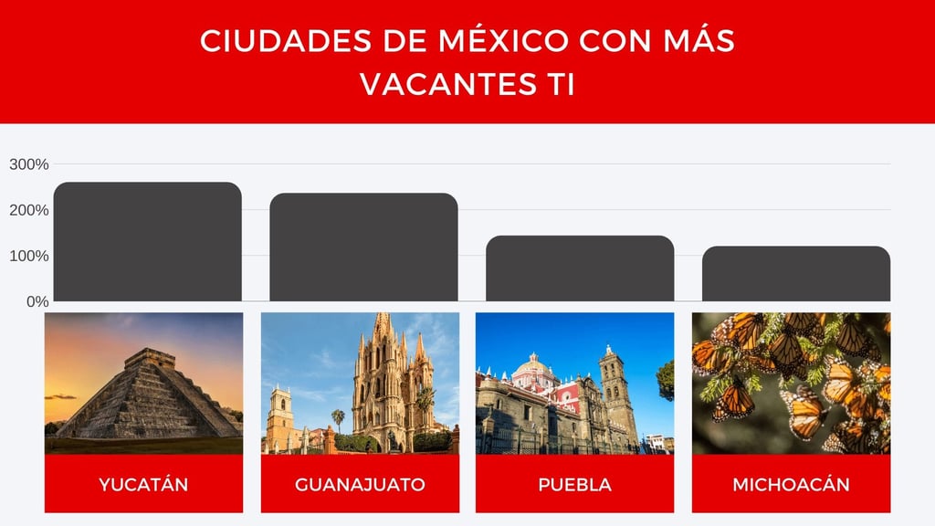 ciudades con mayor crecimiento tecnologico