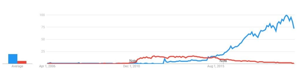coffescript popularity