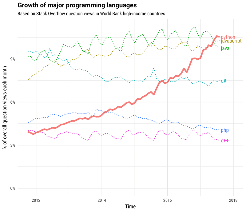 gráfica del crecimiento de los lenguajes de programación