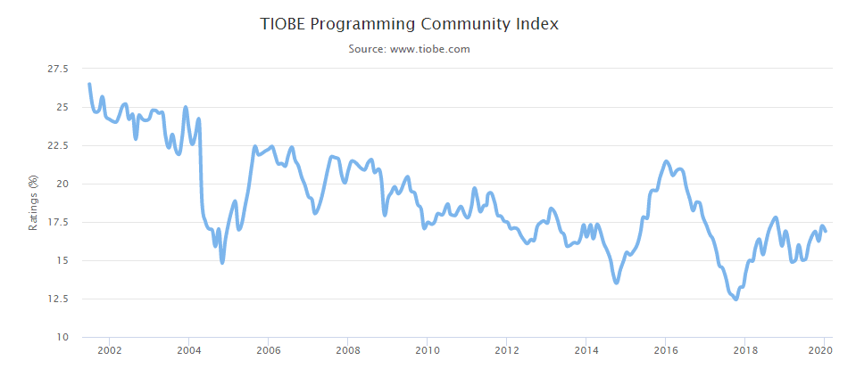 java lenguaje de programación más popular TIOBE