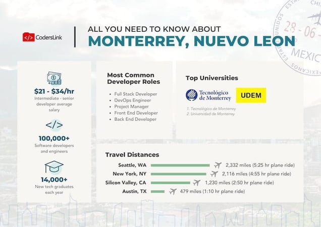 Silicon Valley’s newest secret to finding top talent lies in Monterrey, Mexico