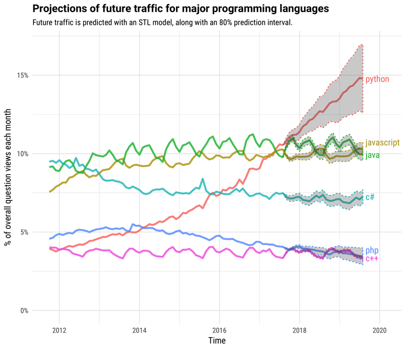 gráfica del pronóstico de crecimiento de los lenguajes de programación para los próximos años