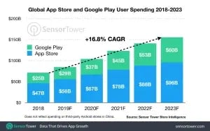 A bar graph displaying global user spending on Google Play and App Store from 2018 to 2023. Both platforms show an upward trend, with Android's Google Play in green and iOS's App Store in blue. The graph illustrates a 16.8% CAGR, projecting spending to reach $96B for Google Play and $60B for App Store in 2023. CodersLink 2024.