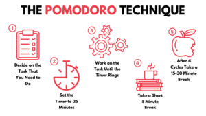 An infographic titled "The Pomodoro Technique" (Técnica Pomodoro) with five numbered steps: 1. Decide on the task to do. 2. Set the timer to 25 minutes. 3. Work until the timer rings. 4. Take a short 5-minute break. 5. After four cycles, take a longer break of 15-30 minutes, CodersLink 2024.