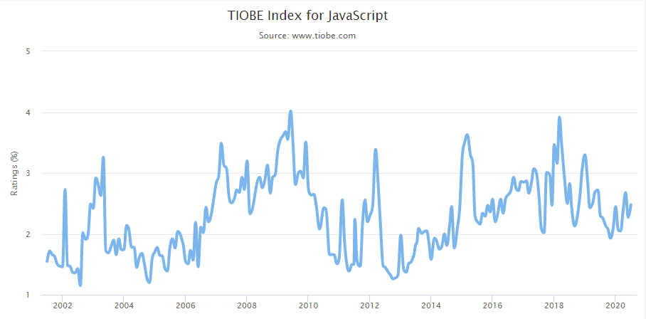 índice tiobe de Javascript