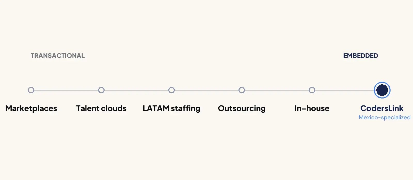 Spectrum diagram of engineering-capacity models from transactional to embedded: marketplaces, talent clouds, LATAM staffing, outsourcing, in-house, and CodersLink as the embedded Mexico-specialized option