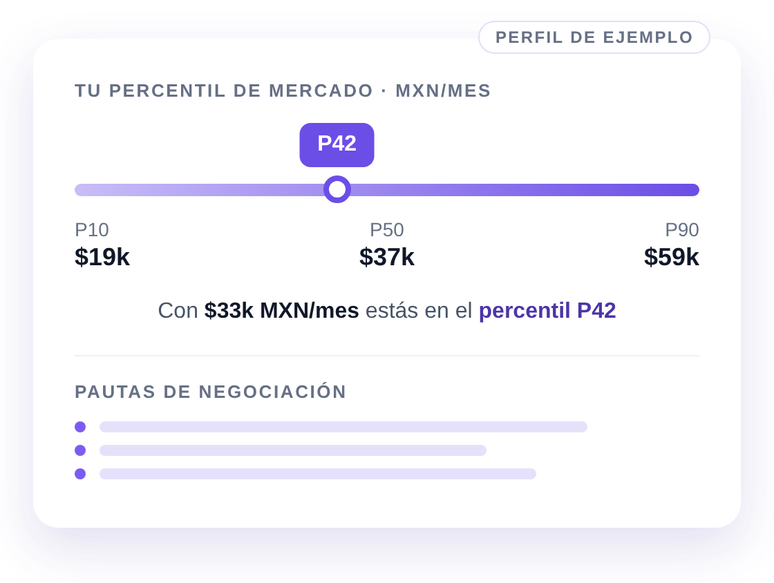 Tarjeta del Explorador de Salarios de CodersLink con un perfil de ejemplo: con 33 mil pesos al mes estás en el percentil 42, entre $19k (P10) y $59k (P90), y debajo pautas de negociación.