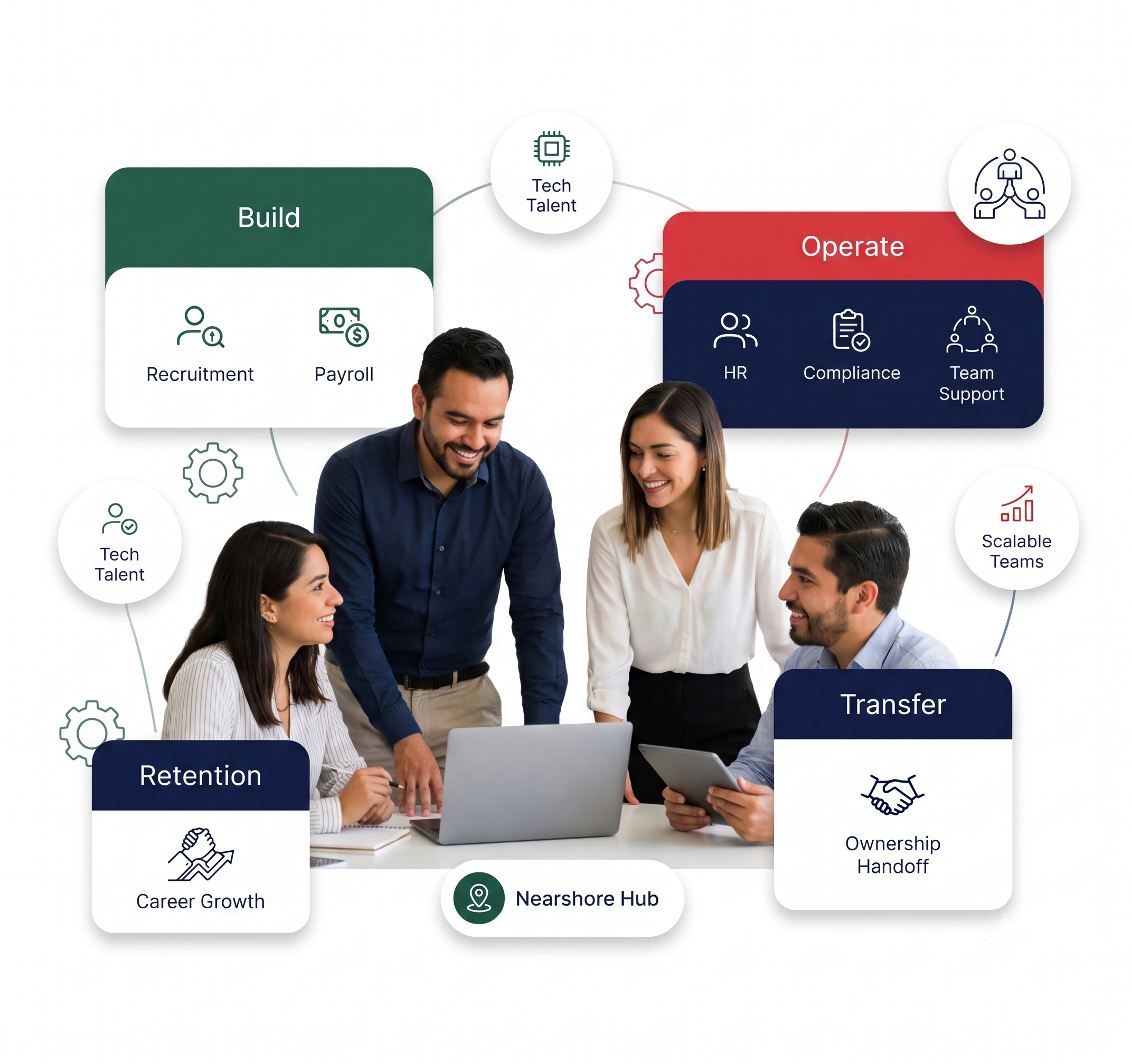 Mexico-based engineering team collaborating around a laptop, with floating cards showing Build, Operate, Own, Recruitment, Payroll, HR, Compliance, Team Support, Retention, and Ownership Handoff.