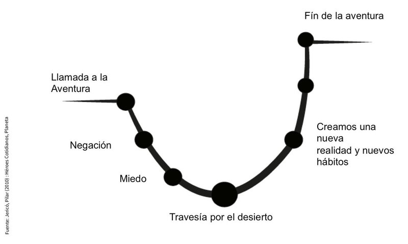 ciclo de adaptacion en los cambios