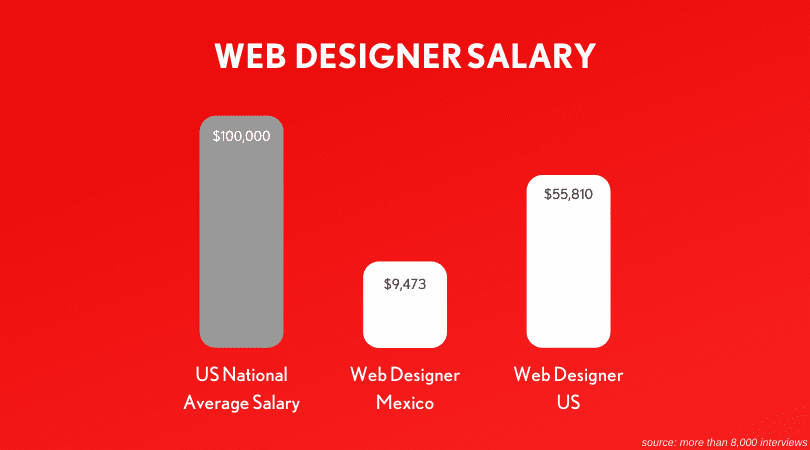 Web Designer Salary