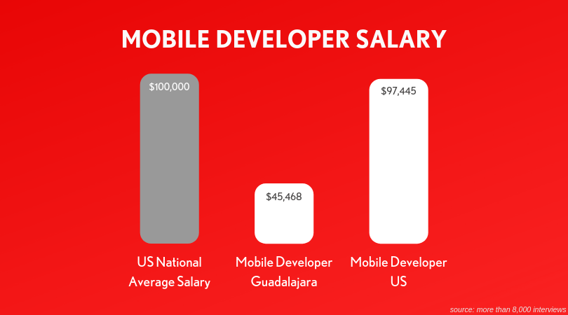 Mobile developer salary