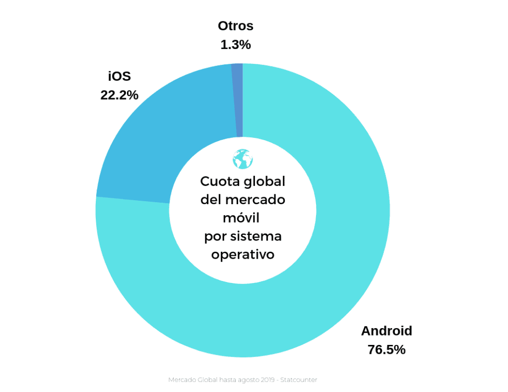 global ios and android market share