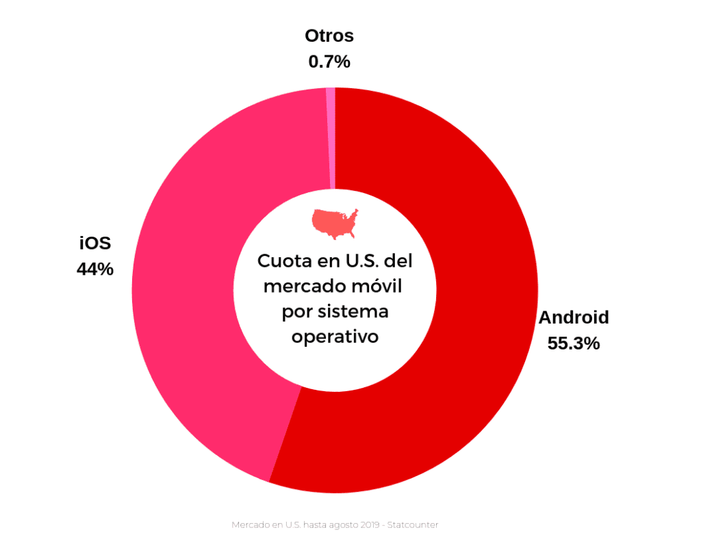 Android vs iOS US market share